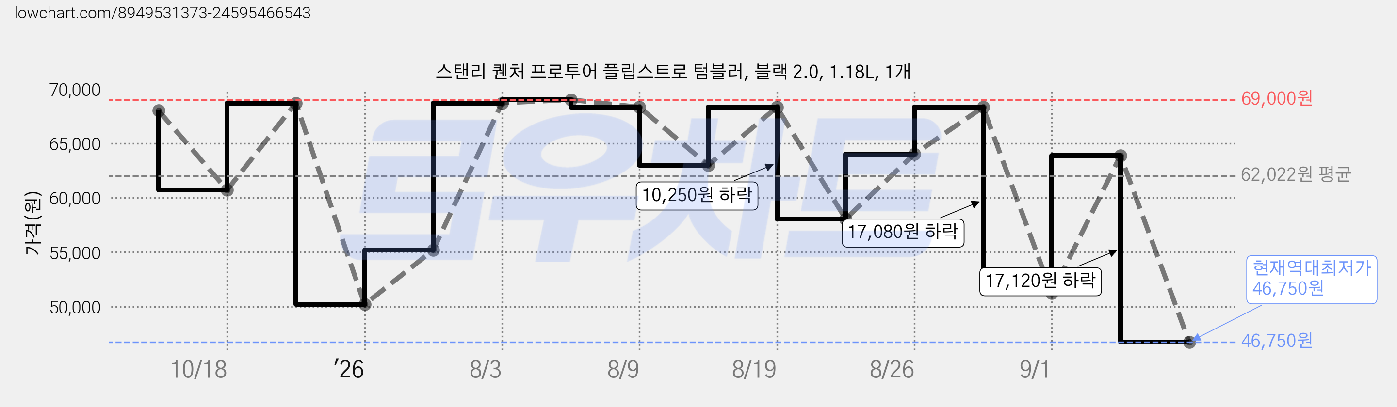 스탠리 퀜처 프로투어 플립스트로 텀블러, 블랙 2.0, 1.18L, 1개 가격 변동 차트, 현재가 46,750원, 역대최저가
