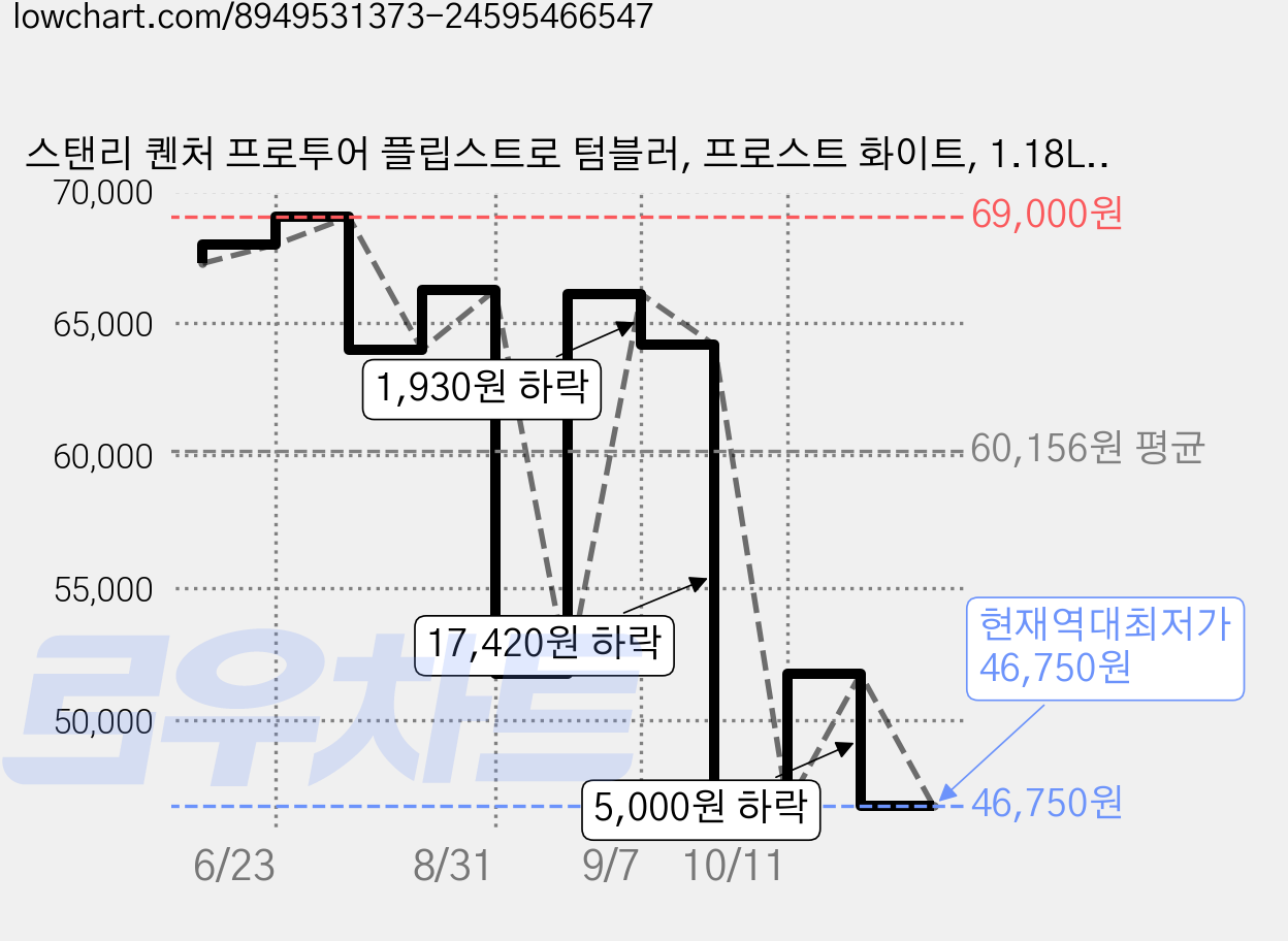 스탠리 퀜처 프로투어 플립스트로 텀블러, 프로스트 화이트, 1.18L, 1개 가격 변동 차트, 현재가 46,750원, 역대최저가