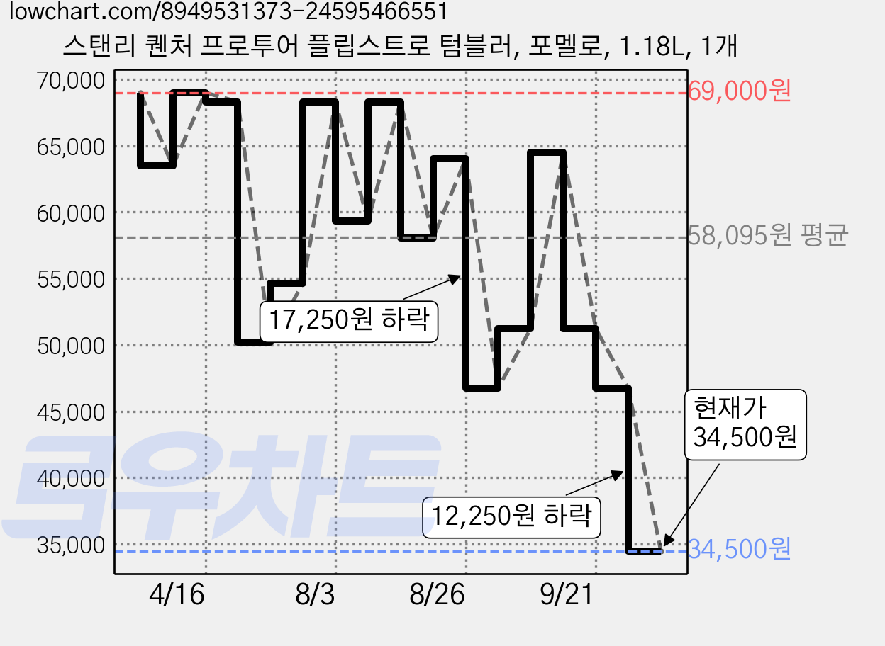 스탠리 퀜처 프로투어 플립스트로 텀블러, 포멜로, 1.18L, 1개 가격 변동 차트, 현재가 34,500원, 관측 최저가 31,050원