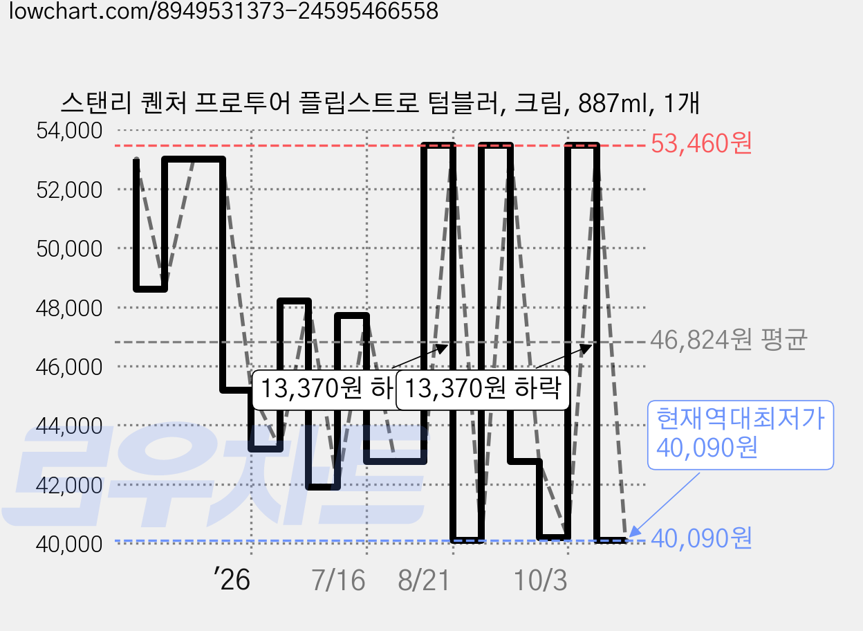 스탠리 퀜처 프로투어 플립스트로 텀블러, 크림, 887ml, 1개 가격 변동 차트, 현재가 40,090원, 역대최저가