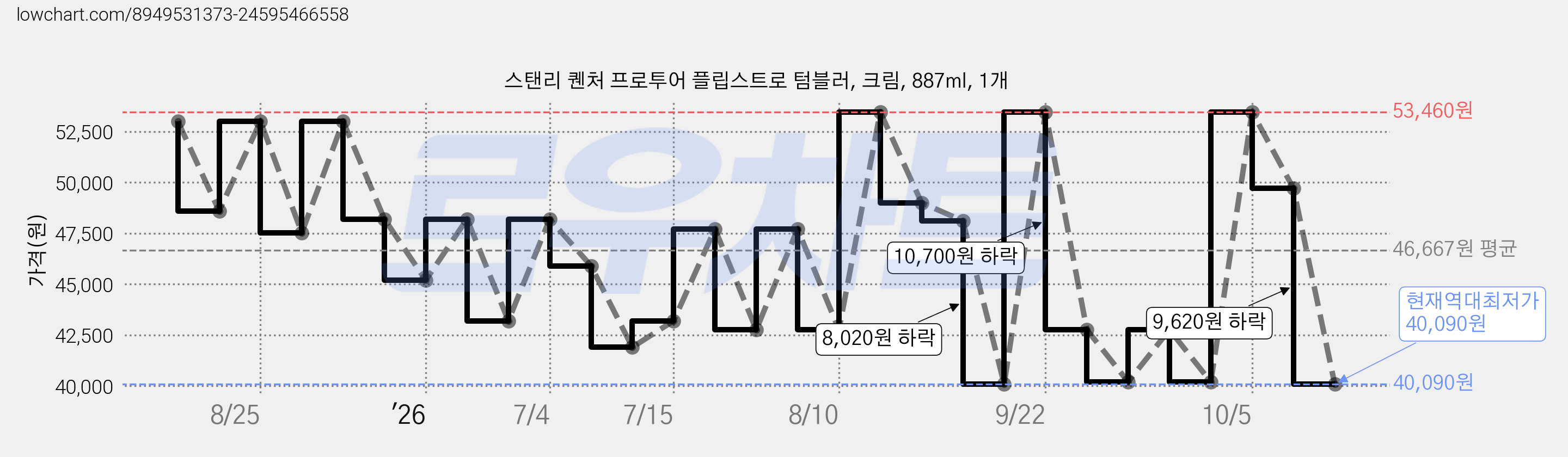 스탠리 퀜처 프로투어 플립스트로 텀블러, 크림, 887ml, 1개 가격 변동 차트, 현재가 40,090원, 역대최저가