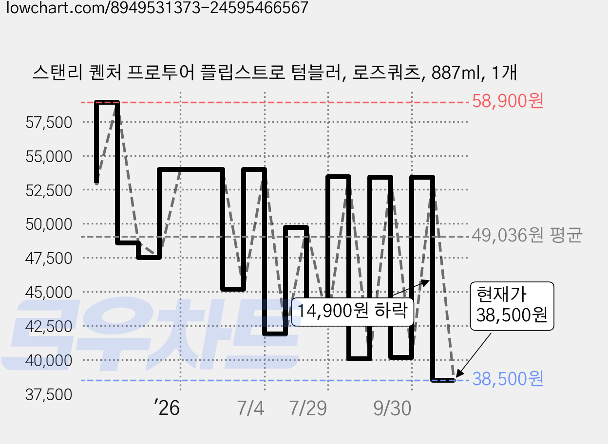 스탠리 퀜처 프로투어 플립스트로 텀블러, 로즈쿼츠, 887ml, 1개 가격 변동 차트, 현재가 38,500원, 관측 최저가 37,500원