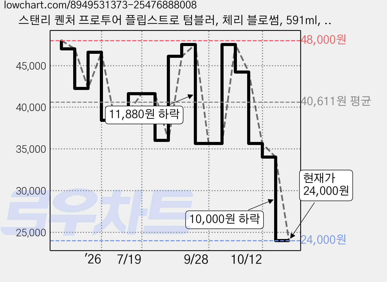 스탠리 퀜처 프로투어 플립스트로 텀블러, 체리 블로썸, 591ml, 1개 가격 변동 차트, 현재가 24,000원, 관측 최저가 21,600원