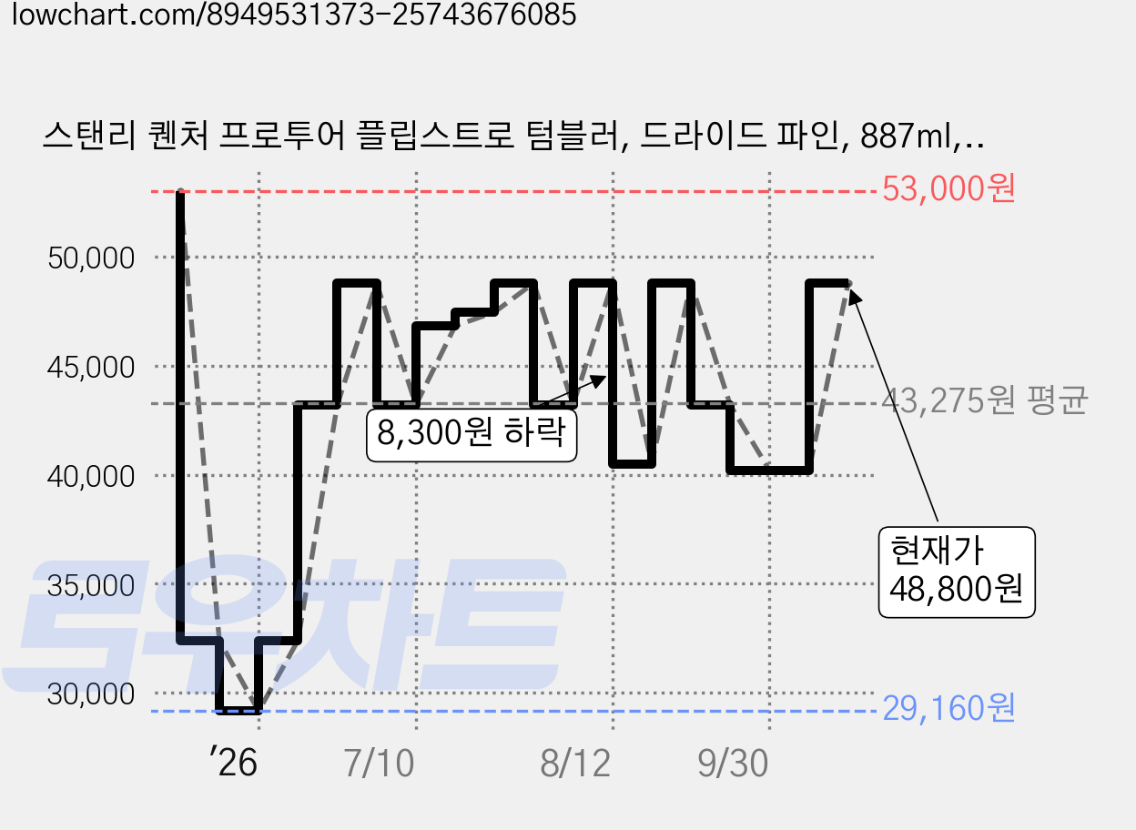 스탠리 퀜처 프로투어 플립스트로 텀블러, 드라이드 파인, 887ml, 1개 가격 변동 차트, 현재가 48,800원, 관측 최저가 29,160원