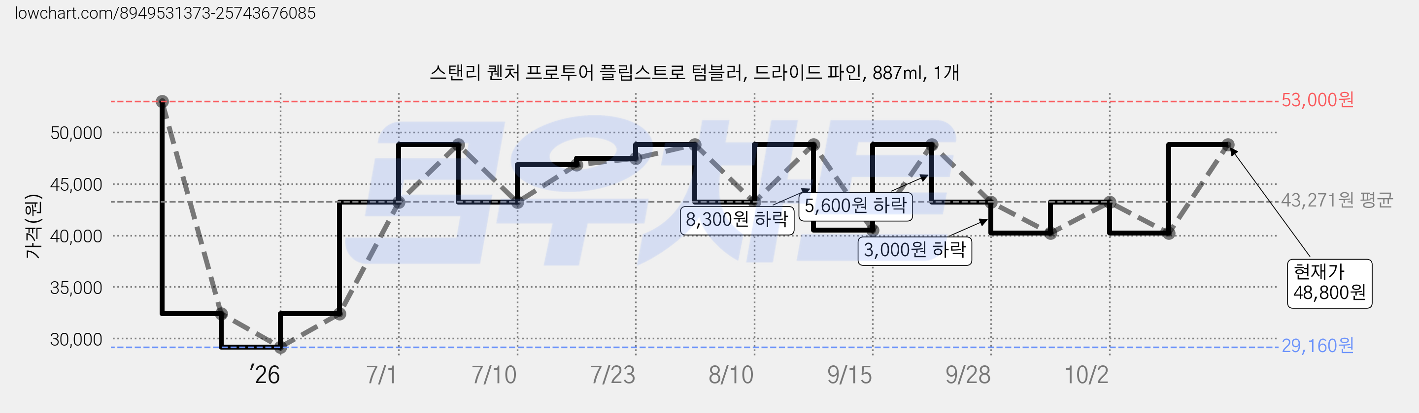 스탠리 퀜처 프로투어 플립스트로 텀블러, 드라이드 파인, 887ml, 1개 가격 변동 차트, 현재가 48,800원, 관측 최저가 29,160원