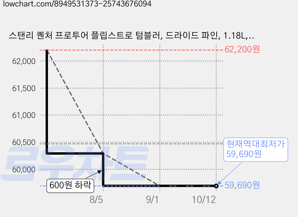 스탠리 퀜처 프로투어 플립스트로 텀블러, 드라이드 파인, 1.18L, 1개 가격 변동 차트, 현재가 59,690원, 역대최저가