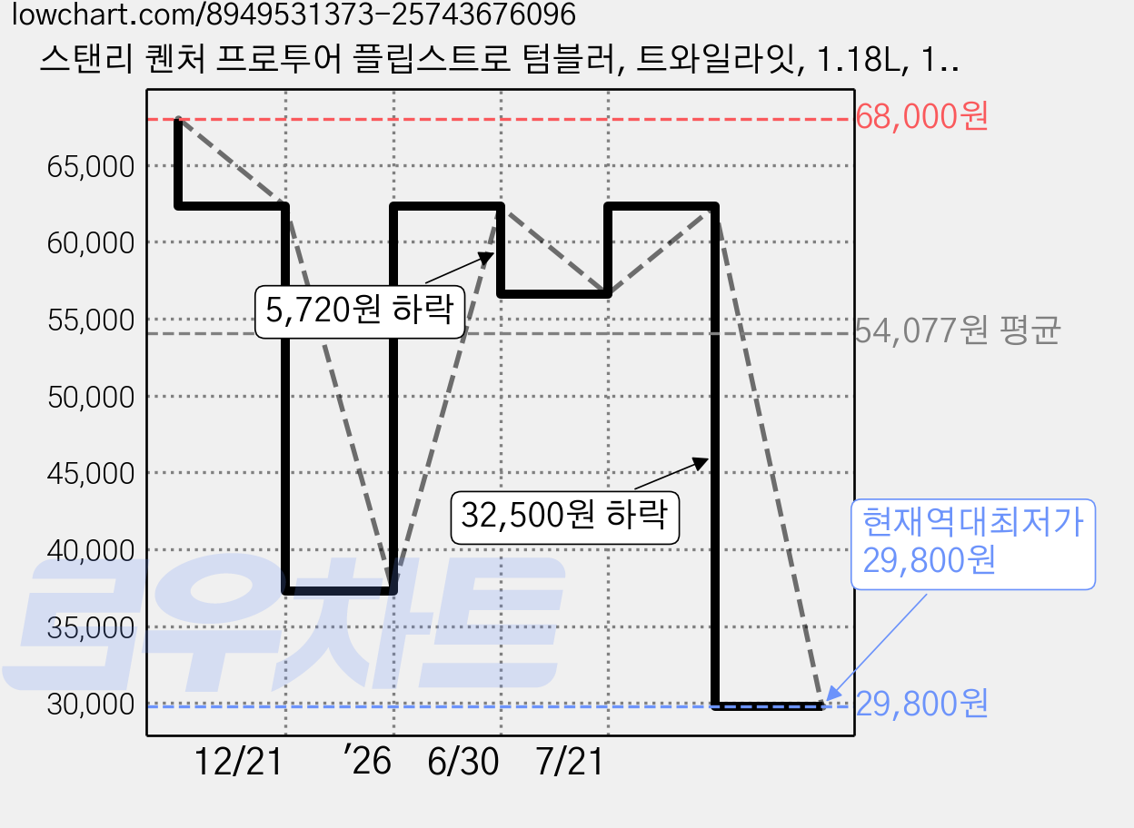스탠리 퀜처 프로투어 플립스트로 텀블러, 트와일라잇, 1.18L, 1개 가격 변동 차트, 현재가 29,800원, 역대최저가