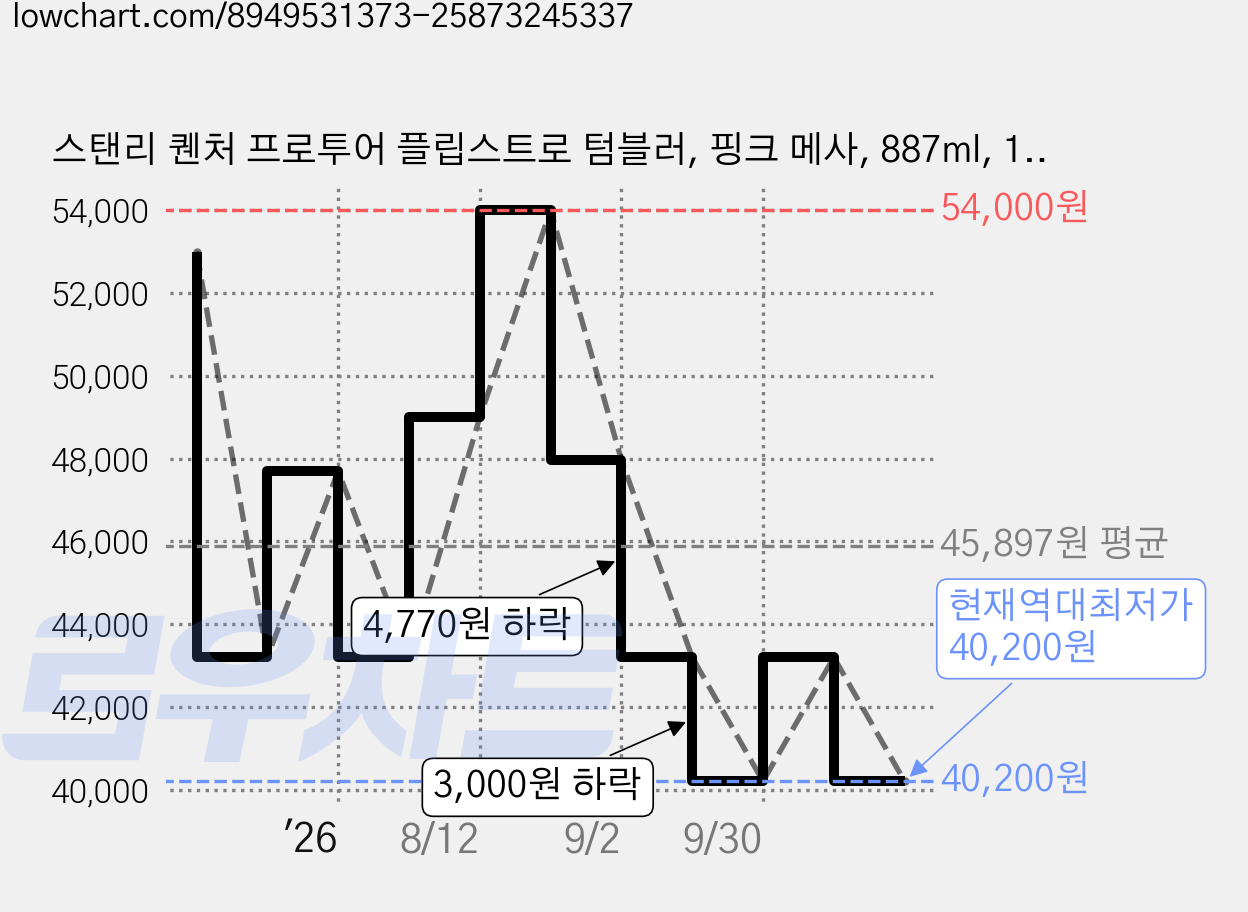 스탠리 퀜처 프로투어 플립스트로 텀블러, 핑크 메사, 887ml, 1개 가격 변동 차트, 현재가 40,200원, 역대최저가