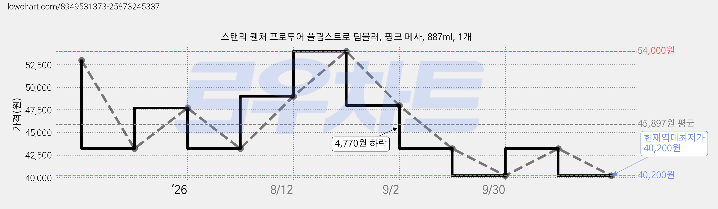 스탠리 퀜처 프로투어 플립스트로 텀블러, 핑크 메사, 887ml, 1개 가격 변동 차트, 현재가 40,200원, 역대최저가