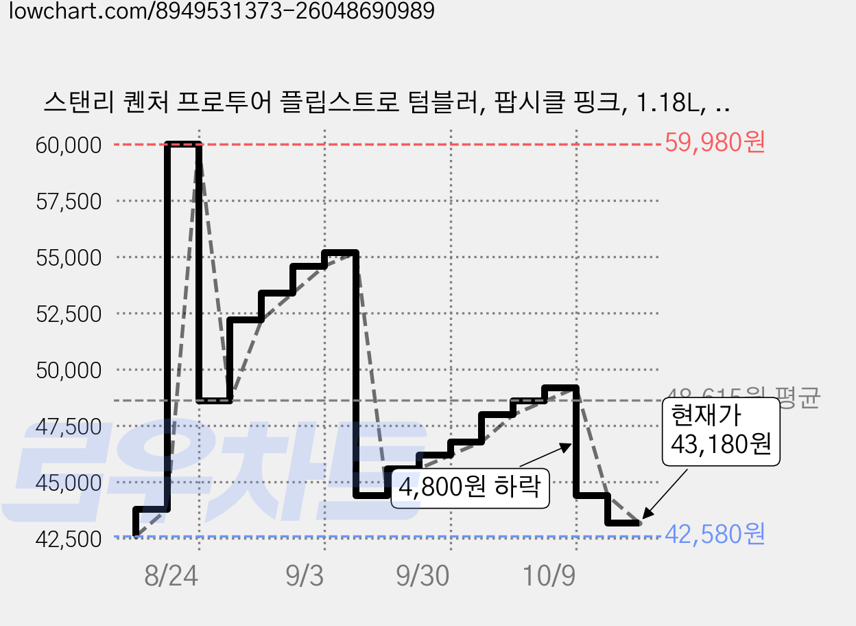 스탠리 퀜처 프로투어 플립스트로 텀블러, 팝시클 핑크, 1.18L, 1개 가격 변동 차트, 현재가 43,180원, 관측 최저가 42,580원