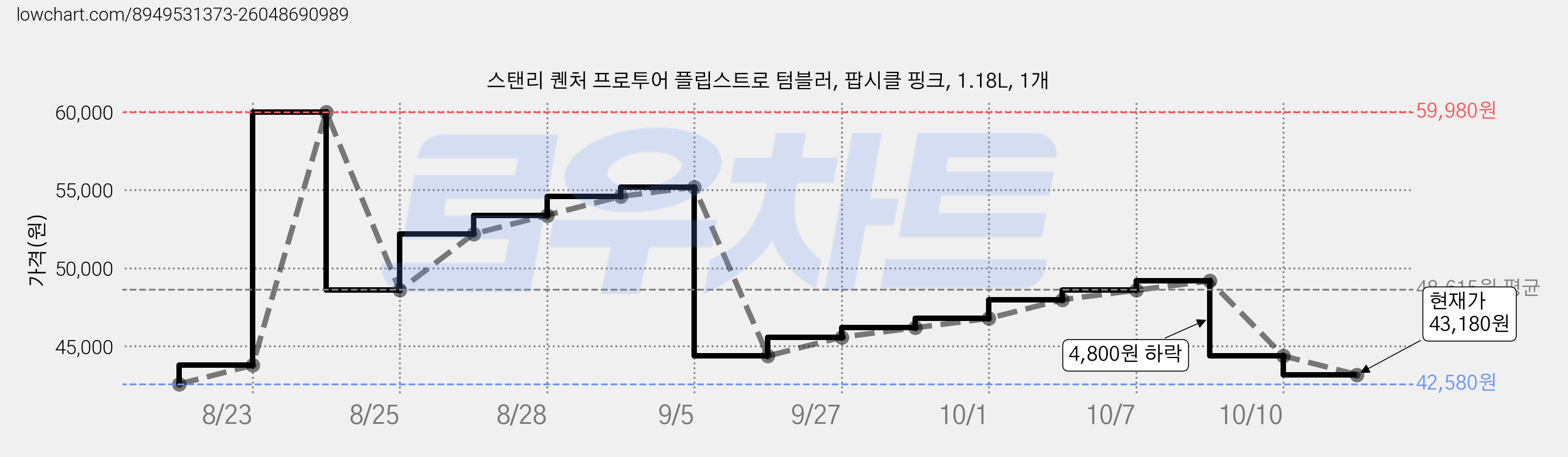 스탠리 퀜처 프로투어 플립스트로 텀블러, 팝시클 핑크, 1.18L, 1개 가격 변동 차트, 현재가 43,180원, 관측 최저가 42,580원