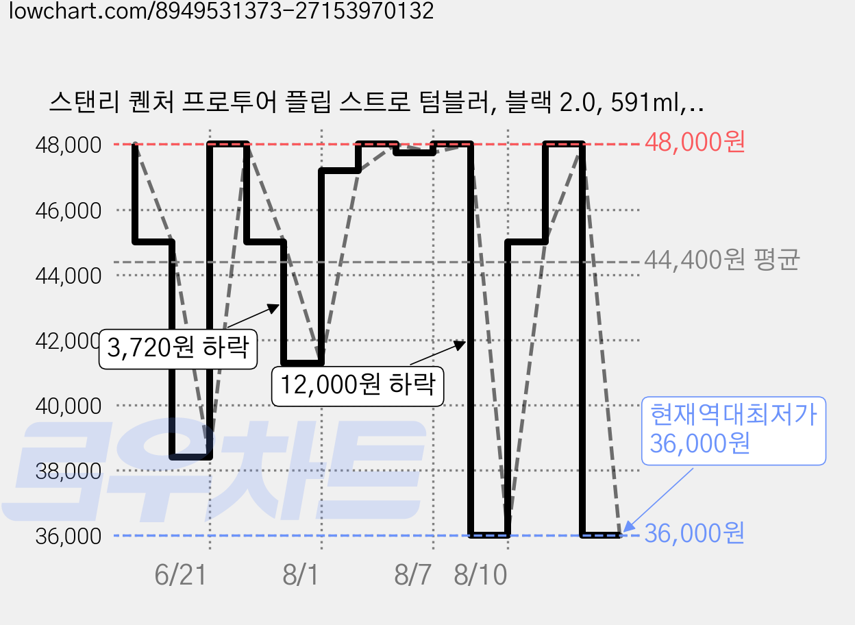 스탠리 퀜처 프로투어 플립 스트로 텀블러, 블랙 2.0, 591ml, 1개 가격 변동 차트, 현재가 36,000원, 역대최저가