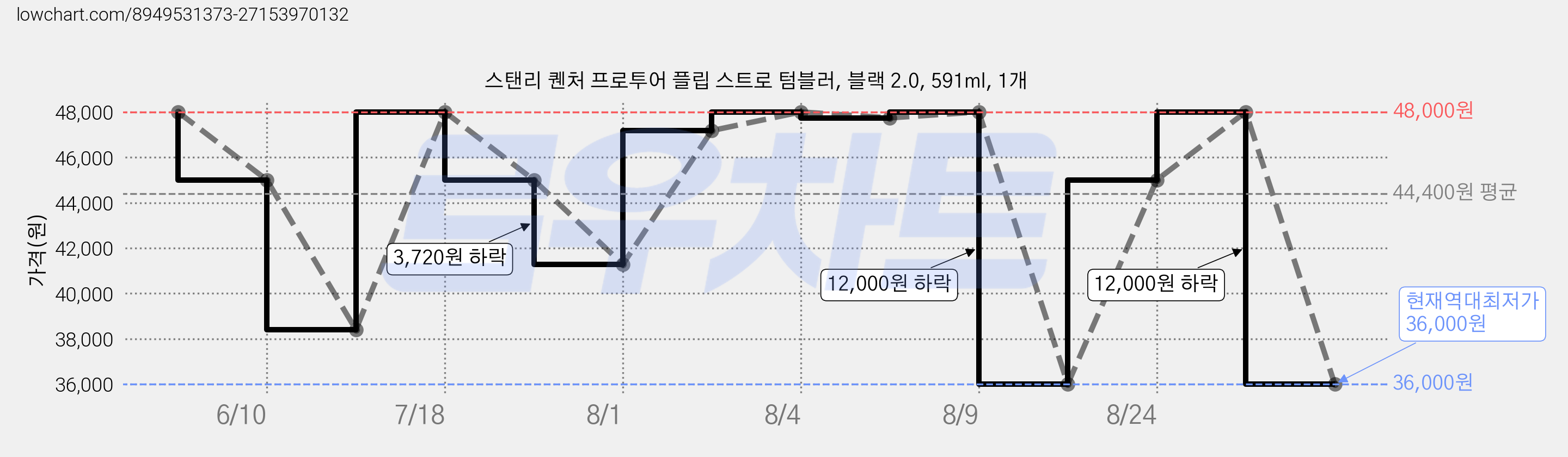 스탠리 퀜처 프로투어 플립 스트로 텀블러, 블랙 2.0, 591ml, 1개 가격 변동 차트, 현재가 36,000원, 역대최저가