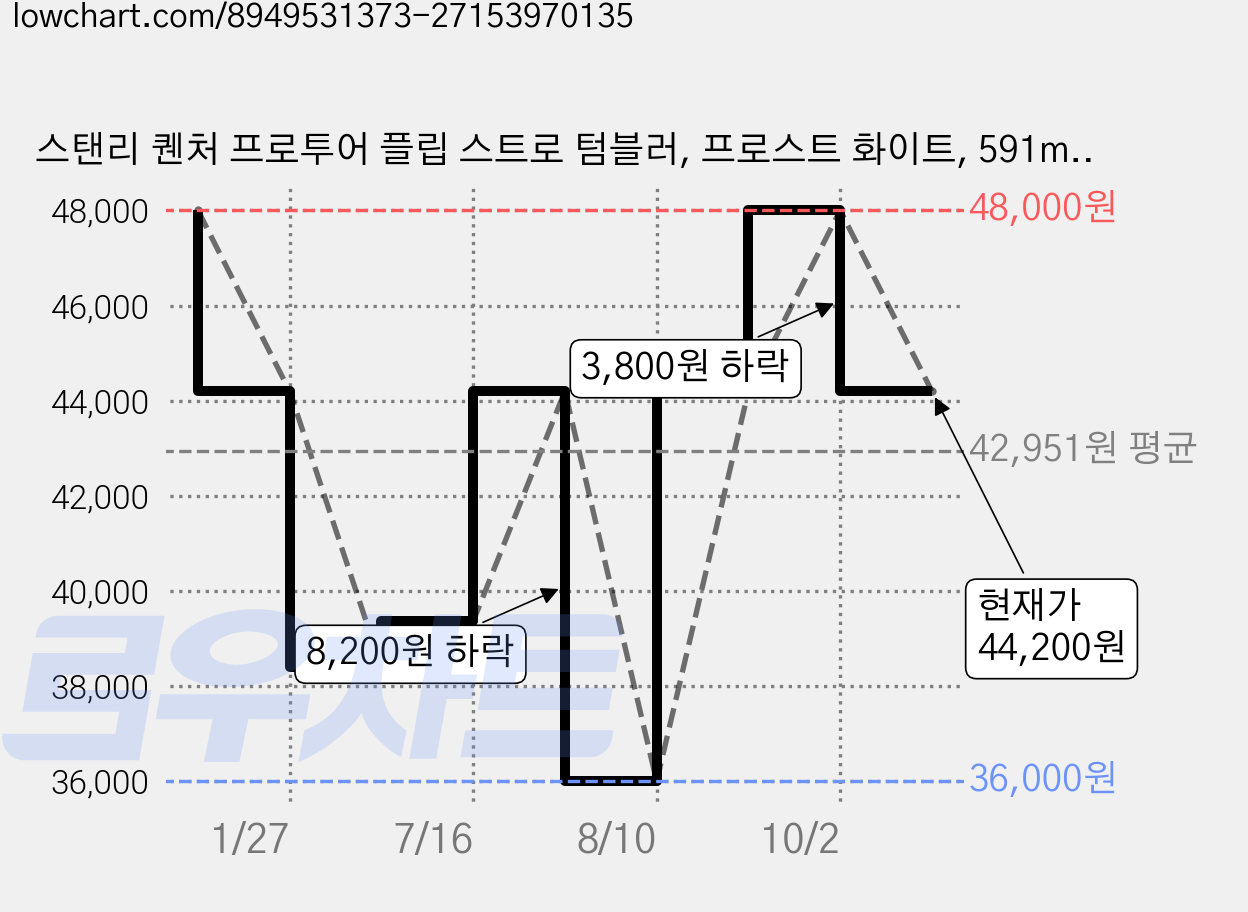 스탠리 퀜처 프로투어 플립 스트로 텀블러, 프로스트 화이트, 591ml, 1개 가격 변동 차트, 현재가 44,200원, 관측 최저가 36,000원