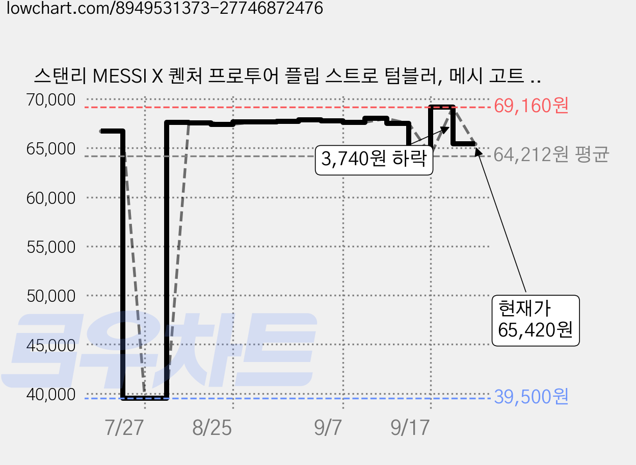스탠리 MESSI X 퀜처 프로투어 플립 스트로 텀블러, 메시 고트 핑크, 1.18L, 1개 가격 변동 차트, 현재가 65,420원, 관측 최저가 36,000원