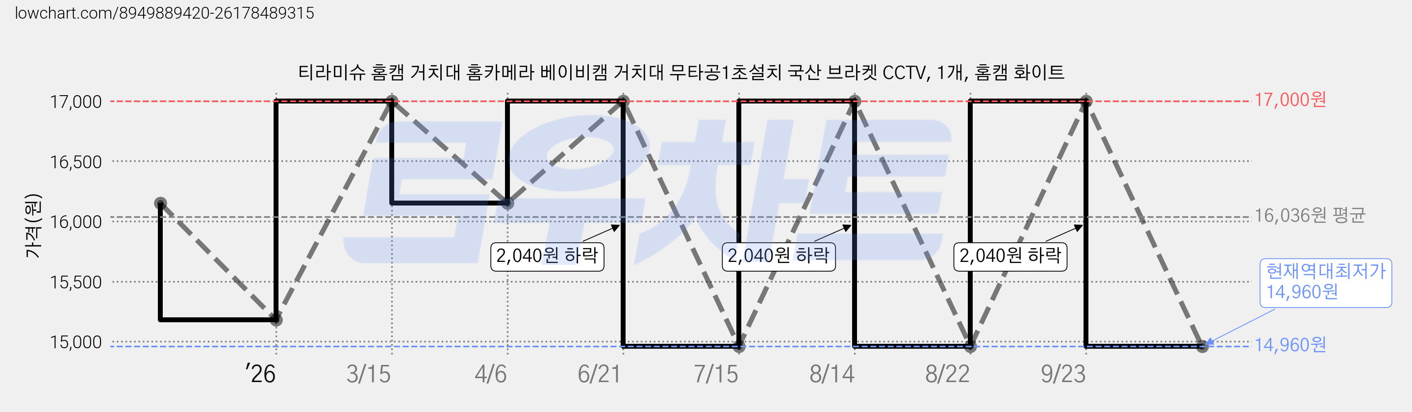 티라미슈 홈캠 거치대 홈카메라 베이비캠 거치대 무타공1초설치 국산 브라켓 CCTV, 1개, 홈캠 화이트 가격 변동 차트, 현재가 14,960원, 역대최저가