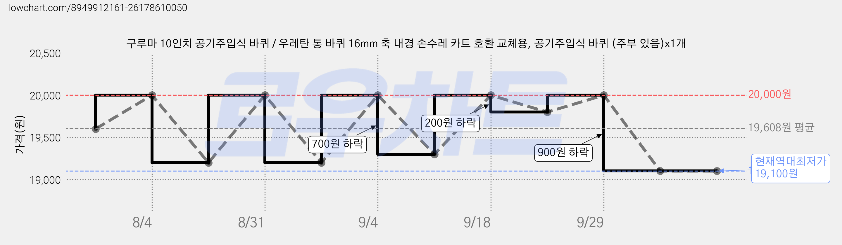 구루마 10인치 공기주입식 바퀴 / 우레탄 통 바퀴 16mm 축 내경 손수레 카트 호환 교체용, 공기주입식 바퀴 (주부 있음)x1개 가격 변동 차트, 현재가 19,100원, 역대최저가