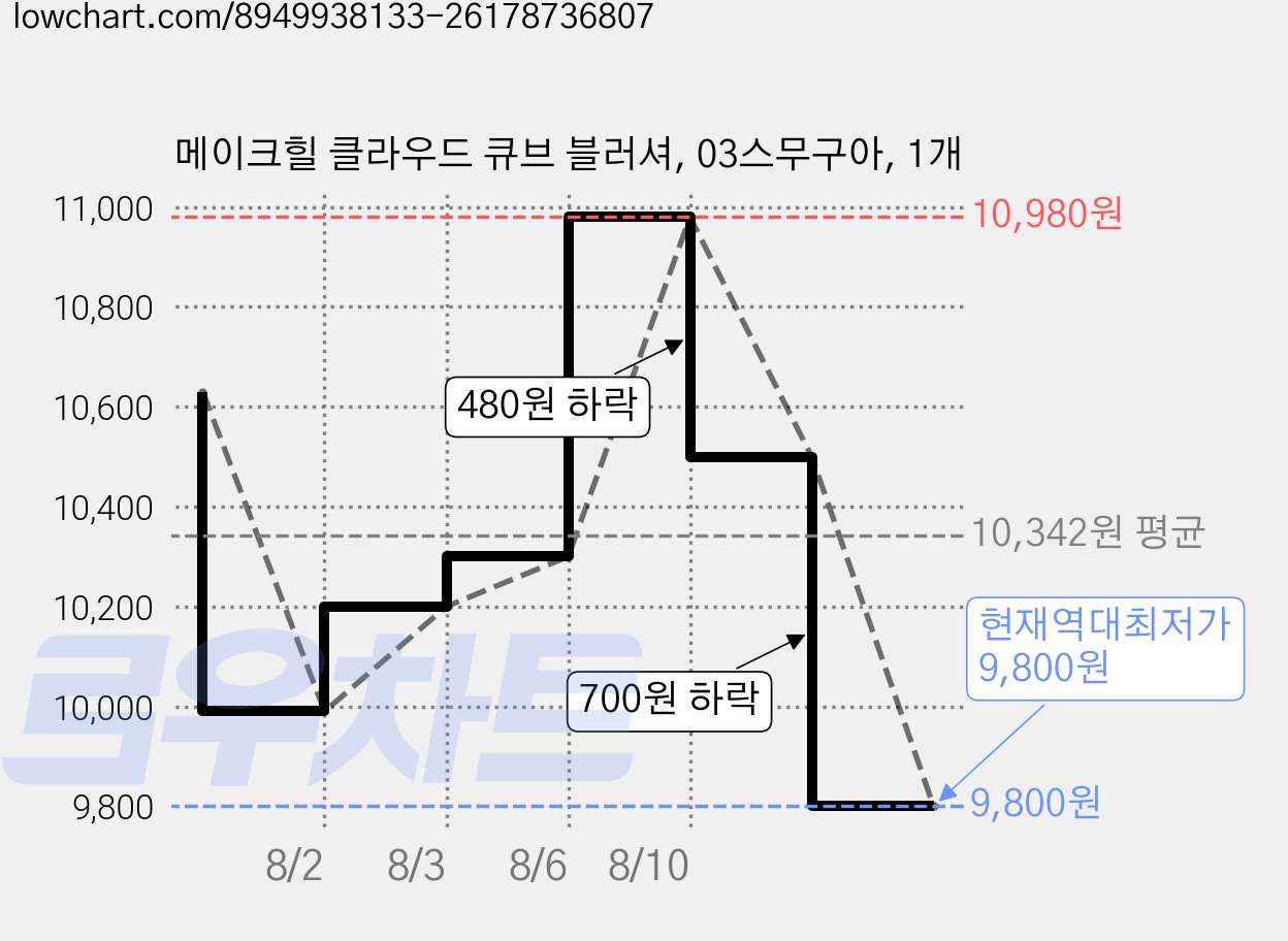 메이크힐 클라우드 큐브 블러셔, 03스무구아, 1개 가격 변동 차트, 현재가 9,800원, 역대최저가