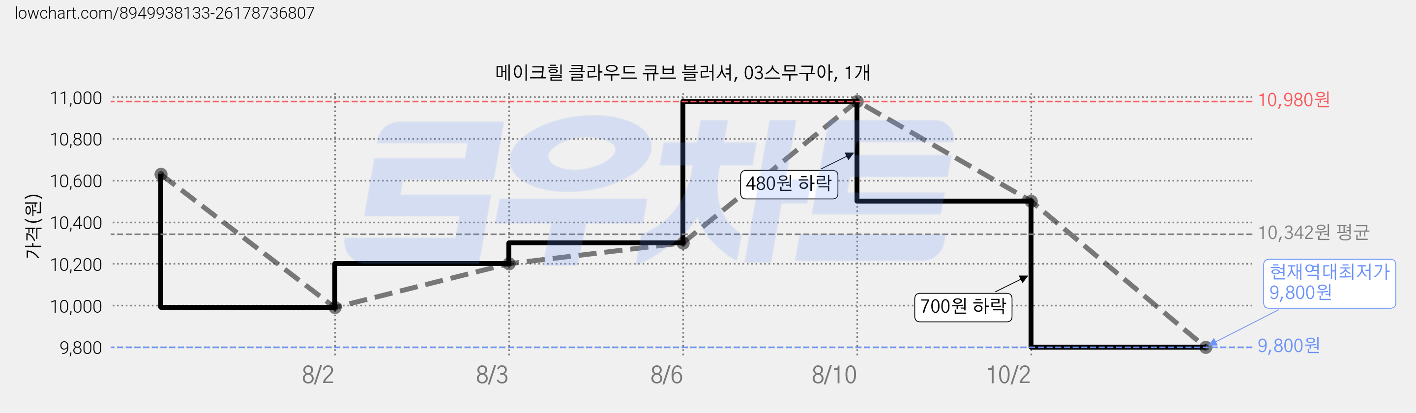 메이크힐 클라우드 큐브 블러셔, 03스무구아, 1개 가격 변동 차트, 현재가 9,800원, 역대최저가