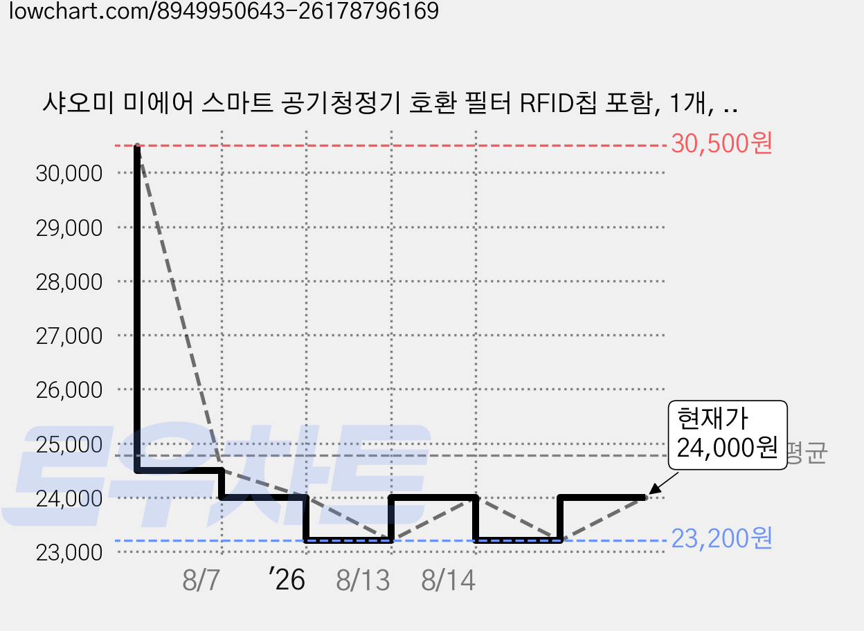 샤오미 미에어 스마트 공기청정기 호환 필터 RFID칩 포함, 1개, 미에어 4 PRO - 그레이 가격 변동 차트, 현재가 24,000원, 관측 최저가 23,200원