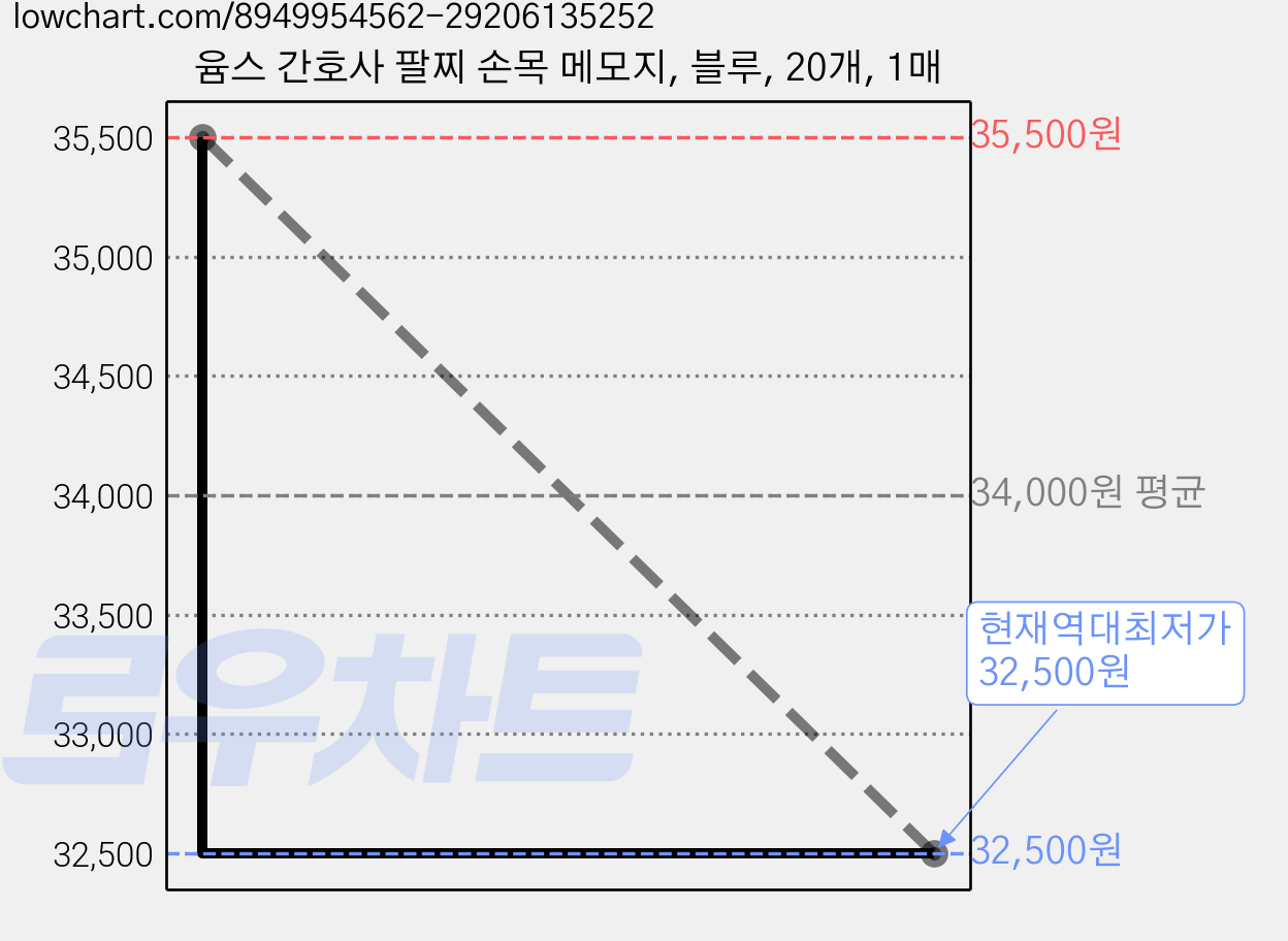 윰스 간호사 팔찌 손목 메모지, 블루, 20개, 1매 가격 변동 차트, 현재가 32,500원, 역대최저가