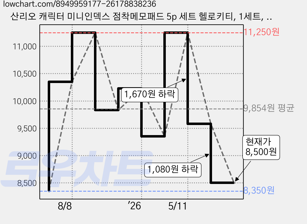 산리오 캐릭터 미니인덱스 점착메모패드 5p 세트 헬로키티, 1세트, 5개입 가격 변동 차트, 현재가 8,500원, 관측 최저가 8,350원