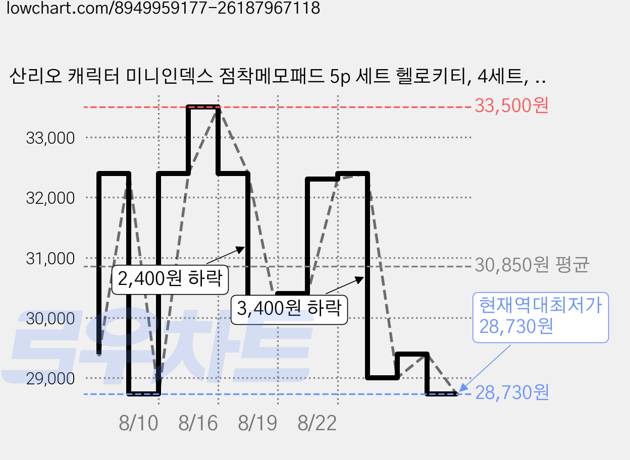 산리오 캐릭터 미니인덱스 점착메모패드 5p 세트 헬로키티, 4세트, 5ea 가격 변동 차트, 현재가 28,730원, 역대최저가
