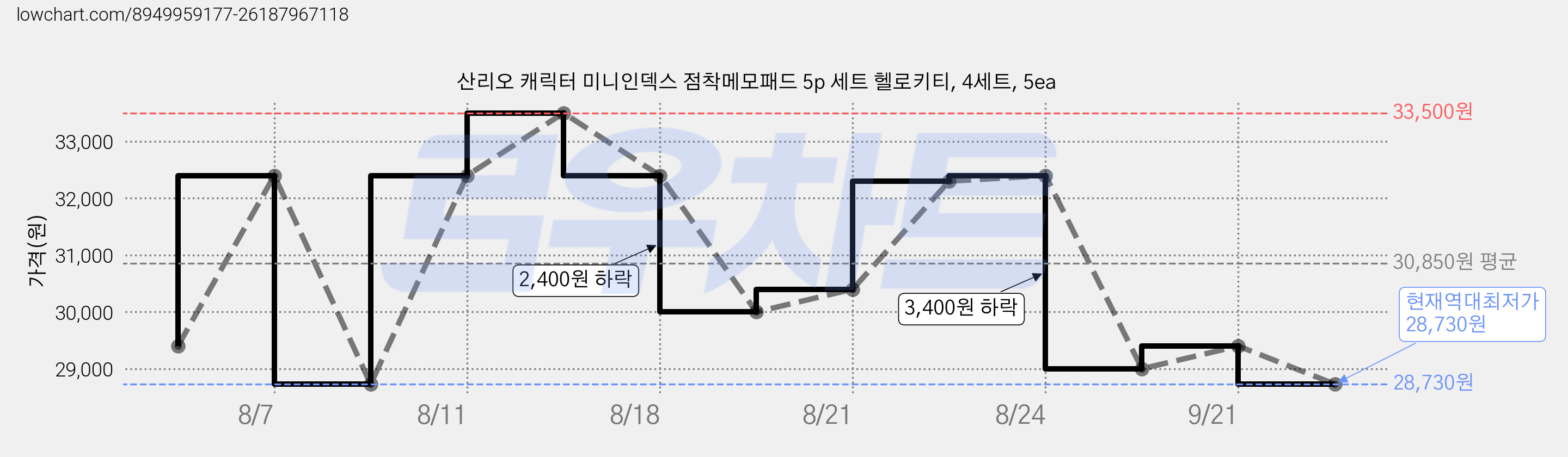 산리오 캐릭터 미니인덱스 점착메모패드 5p 세트 헬로키티, 4세트, 5ea 가격 변동 차트, 현재가 28,730원, 역대최저가