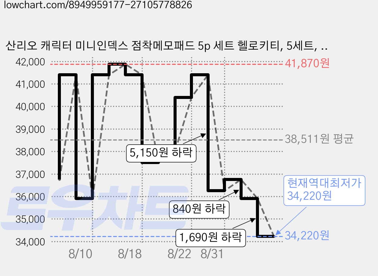 산리오 캐릭터 미니인덱스 점착메모패드 5p 세트 헬로키티, 5세트, 5ea 가격 변동 차트, 현재가 34,220원, 역대최저가