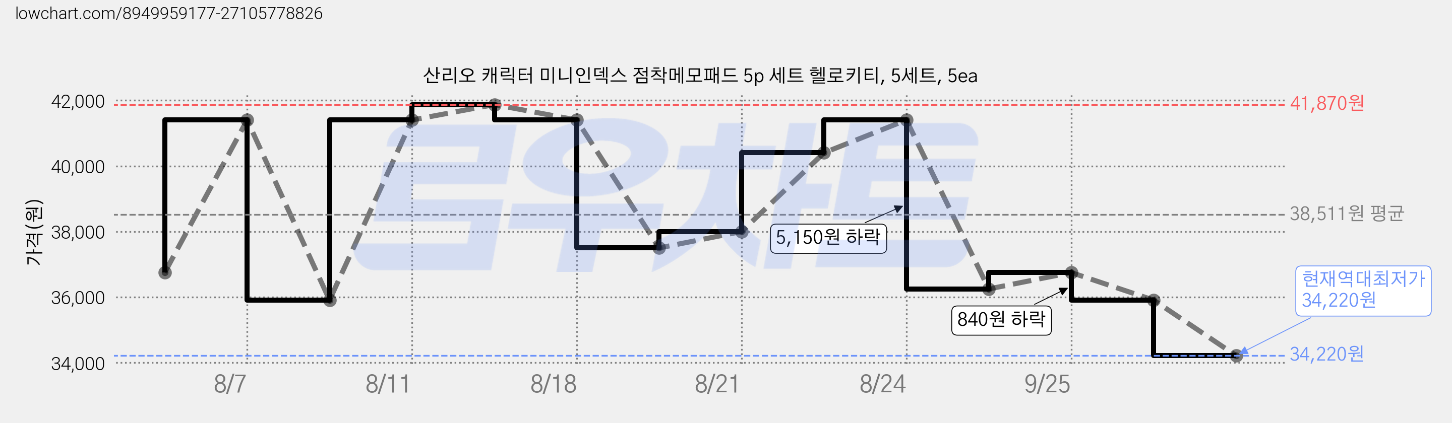 산리오 캐릭터 미니인덱스 점착메모패드 5p 세트 헬로키티, 5세트, 5ea 가격 변동 차트, 현재가 34,220원, 역대최저가