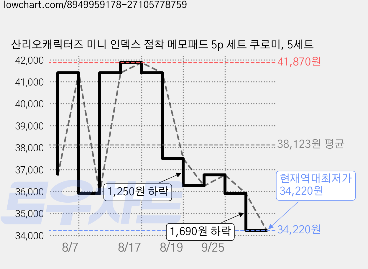 산리오캐릭터즈 미니 인덱스 점착 메모패드 5p 세트 쿠로미, 5세트 가격 변동 차트, 현재가 34,220원, 역대최저가