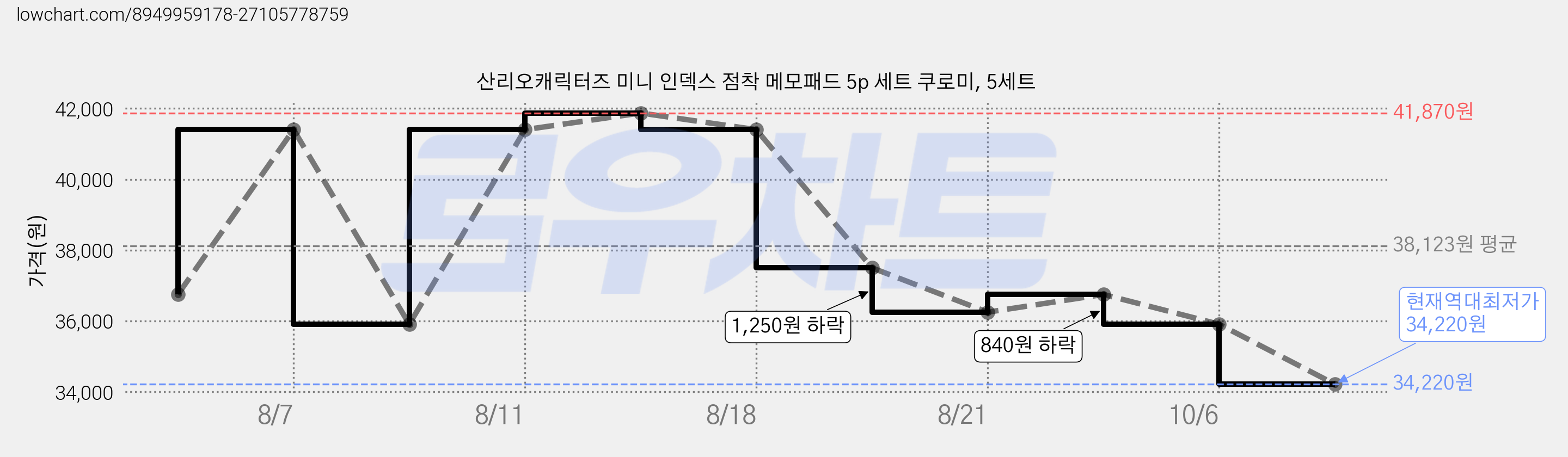산리오캐릭터즈 미니 인덱스 점착 메모패드 5p 세트 쿠로미, 5세트 가격 변동 차트, 현재가 34,220원, 역대최저가