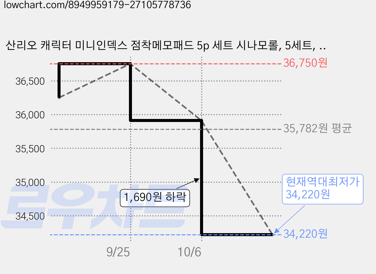 산리오 캐릭터 미니인덱스 점착메모패드 5p 세트 시나모롤, 5세트, 5ea 가격 변동 차트, 현재가 34,220원, 역대최저가