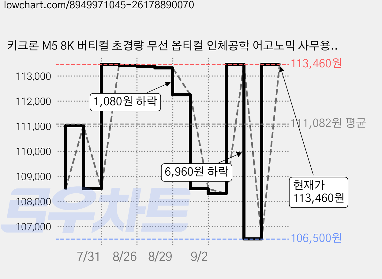 키크론 M5 8K 버티컬 초경량 무선 옵티컬 인체공학 어고노믹 사무용 마우스, 블랙, M5-A23 가격 변동 차트, 현재가 113,460원, 관측 최저가 106,500원