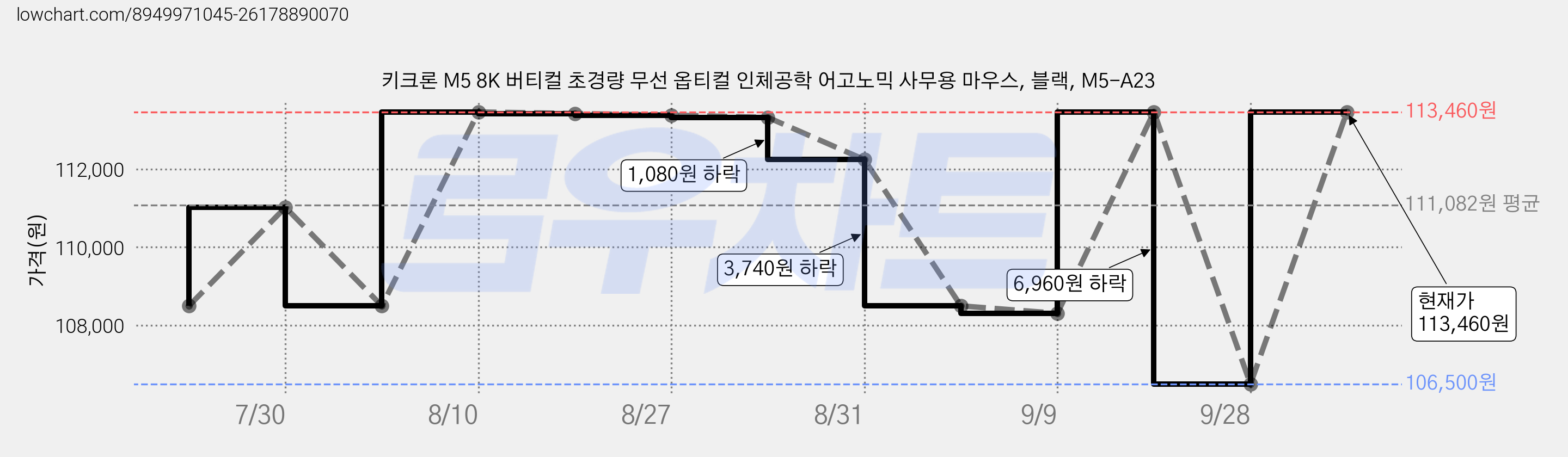 키크론 M5 8K 버티컬 초경량 무선 옵티컬 인체공학 어고노믹 사무용 마우스, 블랙, M5-A23 가격 변동 차트, 현재가 113,460원, 관측 최저가 106,500원