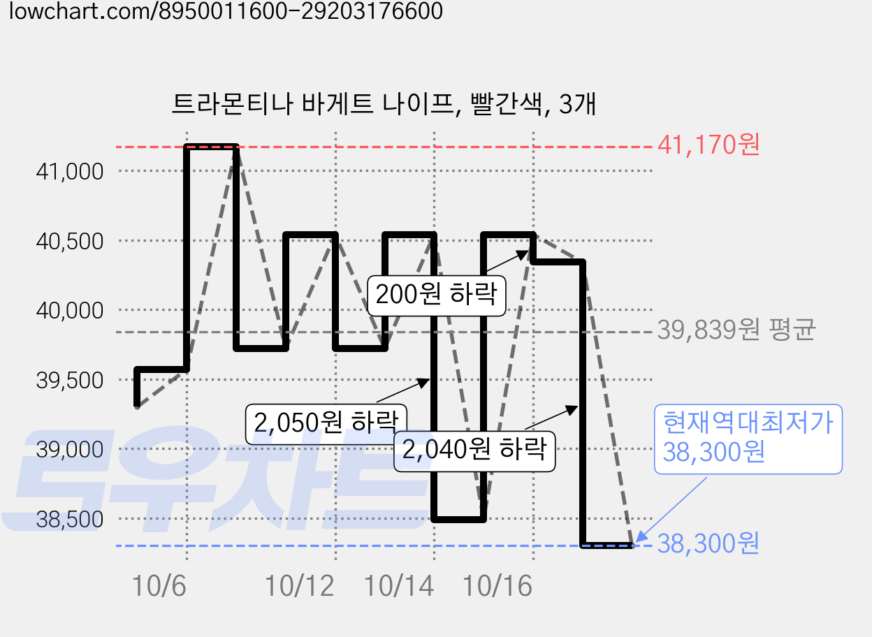 트라몬티나 바게트 나이프, 빨간색, 3개 가격 변동 차트, 현재가 38,300원, 역대최저가