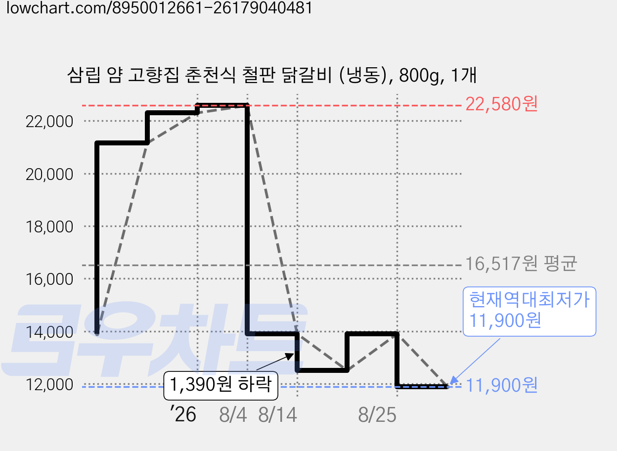 삼립 얌 고향집 춘천식 철판 닭갈비 (냉동), 800g, 1개 가격 변동 차트, 현재가 11,900원, 역대최저가