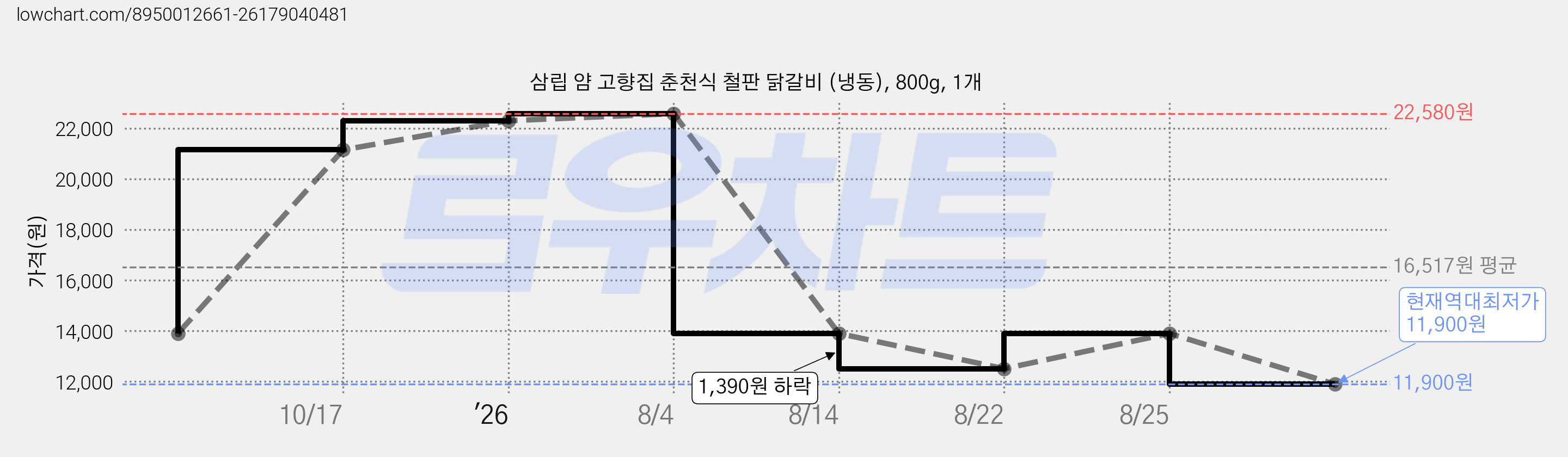 삼립 얌 고향집 춘천식 철판 닭갈비 (냉동), 800g, 1개 가격 변동 차트, 현재가 11,900원, 역대최저가