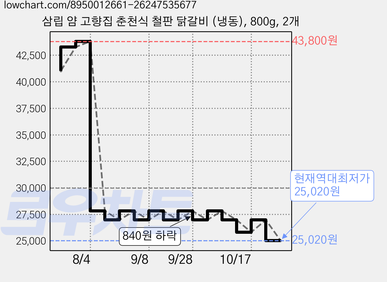 삼립 얌 고향집 춘천식 철판 닭갈비 (냉동), 800g, 2개 가격 변동 차트, 현재가 25,020원, 역대최저가