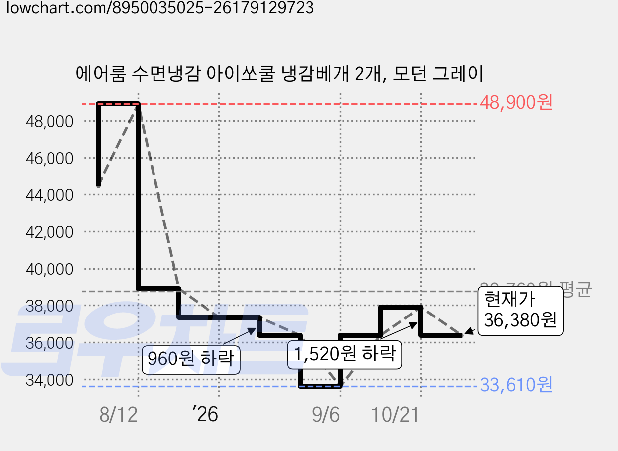 에어룸 수면냉감 아이쏘쿨 냉감베개 2개, 모던 그레이 가격 변동 차트, 현재가 36,380원, 관측 최저가 33,610원