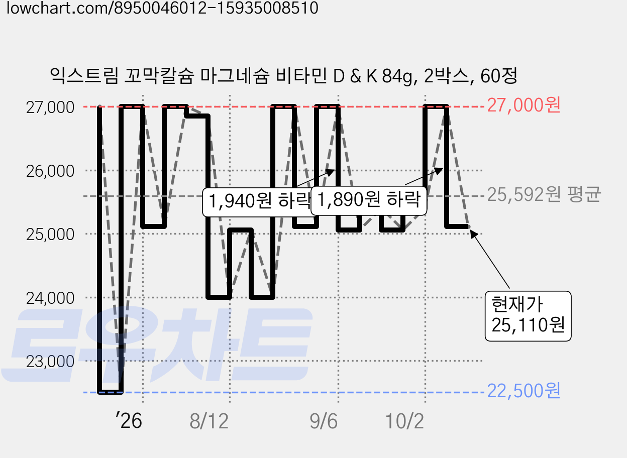 익스트림 꼬막칼슘 마그네슘 비타민 D & K 84g, 2박스, 60정 가격 변동 차트, 현재가 25,110원, 관측 최저가 22,500원