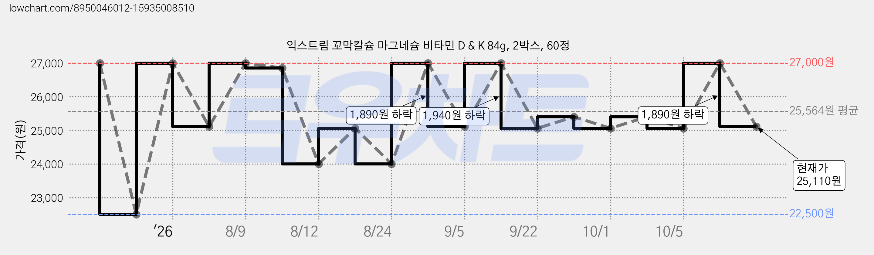 익스트림 꼬막칼슘 마그네슘 비타민 D & K 84g, 2박스, 60정 가격 변동 차트, 현재가 25,110원, 관측 최저가 22,500원