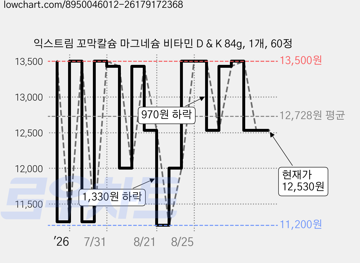 익스트림 꼬막칼슘 마그네슘 비타민 D & K 84g, 1개, 60정 가격 변동 차트, 현재가 12,530원, 관측 최저가 11,200원