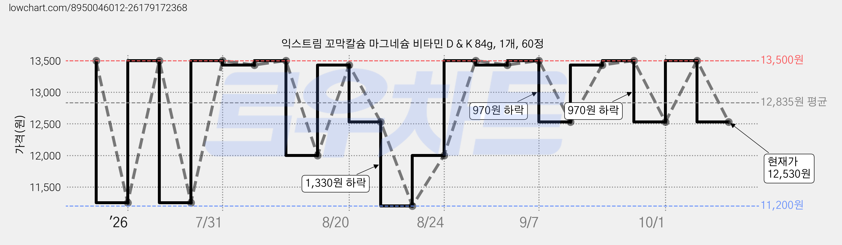 익스트림 꼬막칼슘 마그네슘 비타민 D & K 84g, 1개, 60정 가격 변동 차트, 현재가 12,530원, 관측 최저가 11,200원