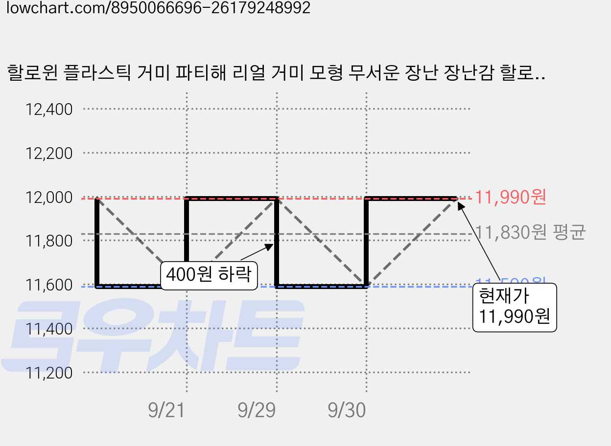 할로윈 플라스틱 거미 파티해 리얼 거미 모형 무서운 장난 장난감 할로윈 홈 데코용 용품, 100개 가격 변동 차트, 현재가 11,990원, 관측 최저가 11,590원