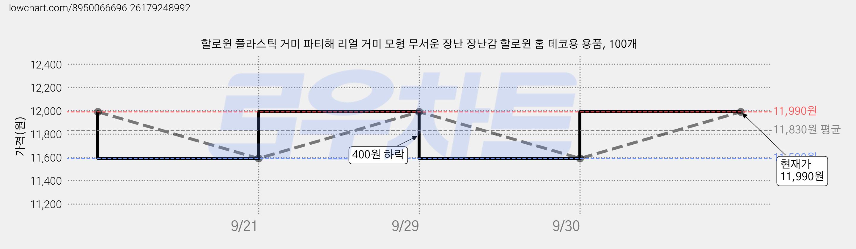 할로윈 플라스틱 거미 파티해 리얼 거미 모형 무서운 장난 장난감 할로윈 홈 데코용 용품, 100개 가격 변동 차트, 현재가 11,990원, 관측 최저가 11,590원