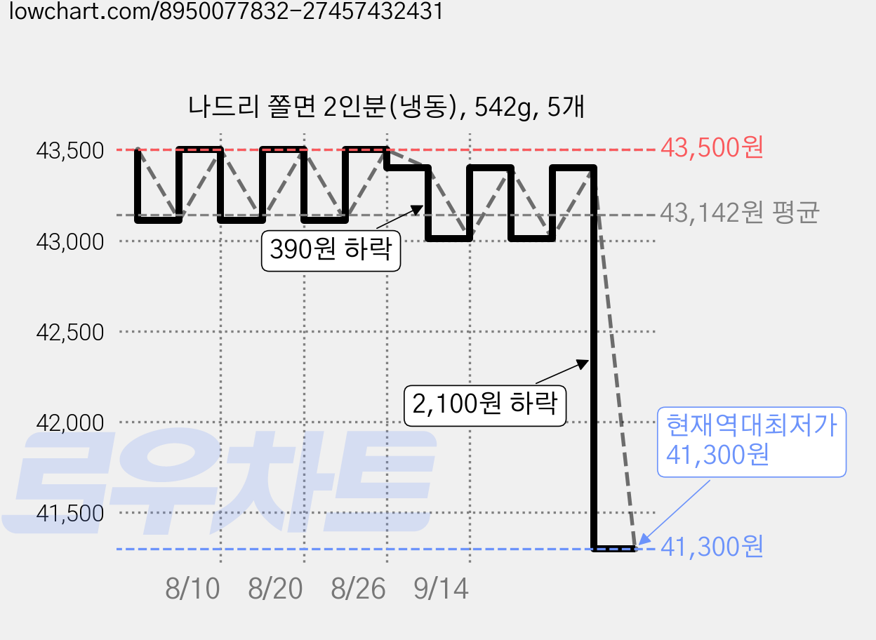 나드리 쫄면 2인분(냉동), 542g, 5개 가격 변동 차트, 현재가 41,300원, 역대최저가
