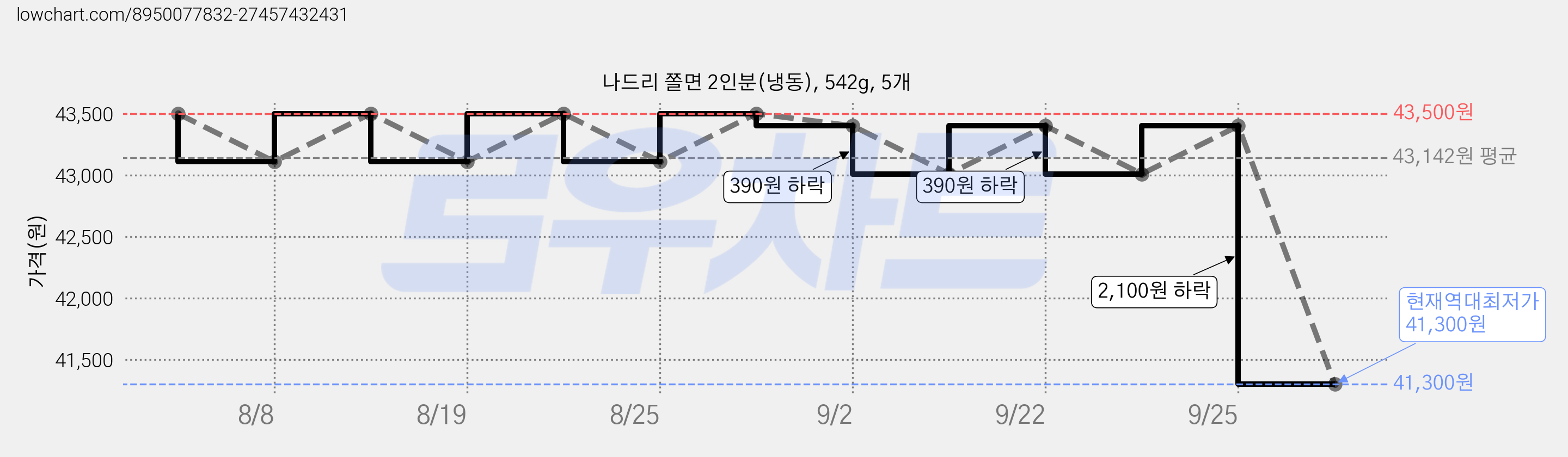 나드리 쫄면 2인분(냉동), 542g, 5개 가격 변동 차트, 현재가 41,300원, 역대최저가