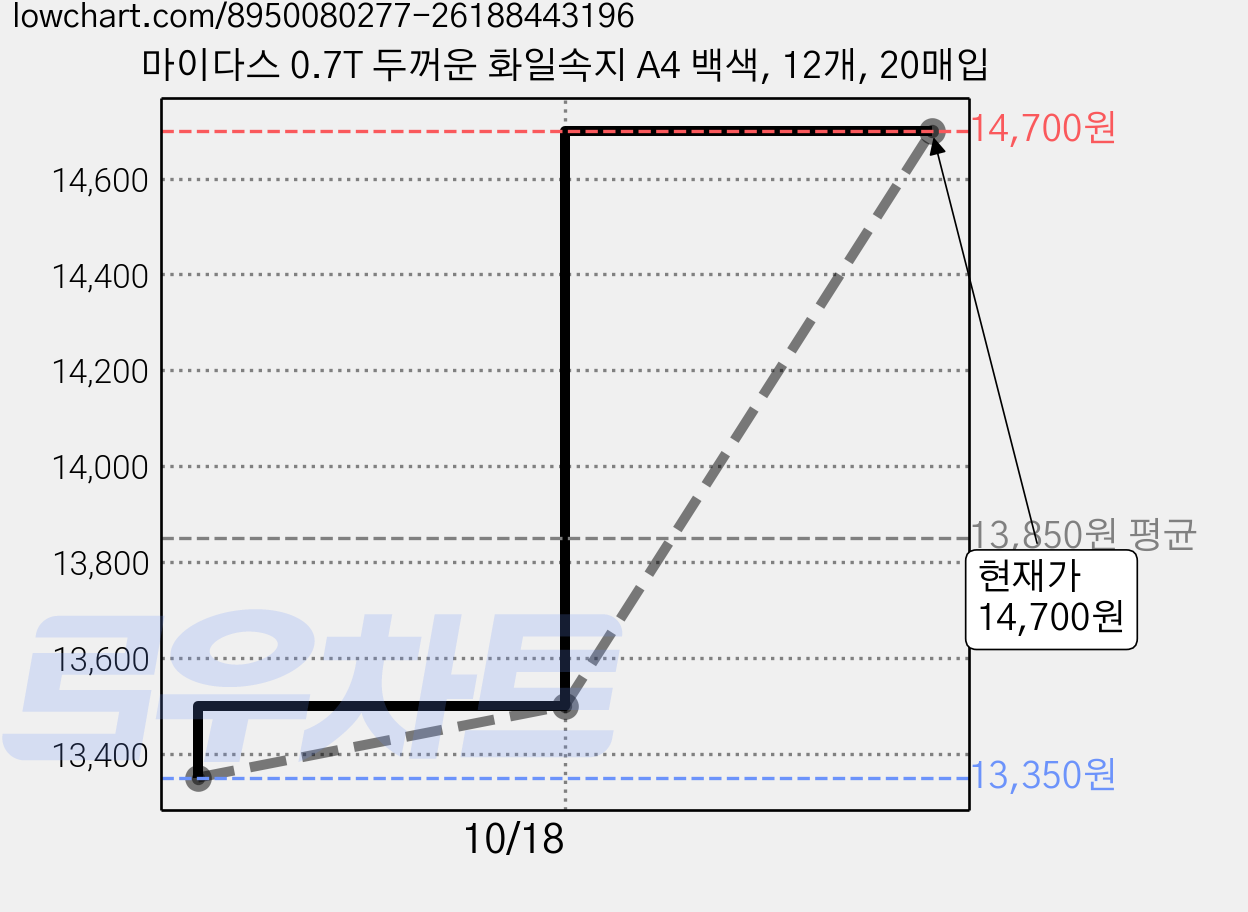 마이다스 0.7T 두꺼운 화일속지 A4 백색, 12개, 20매입 가격 변동 차트, 현재가 14,700원, 관측 최저가 13,350원