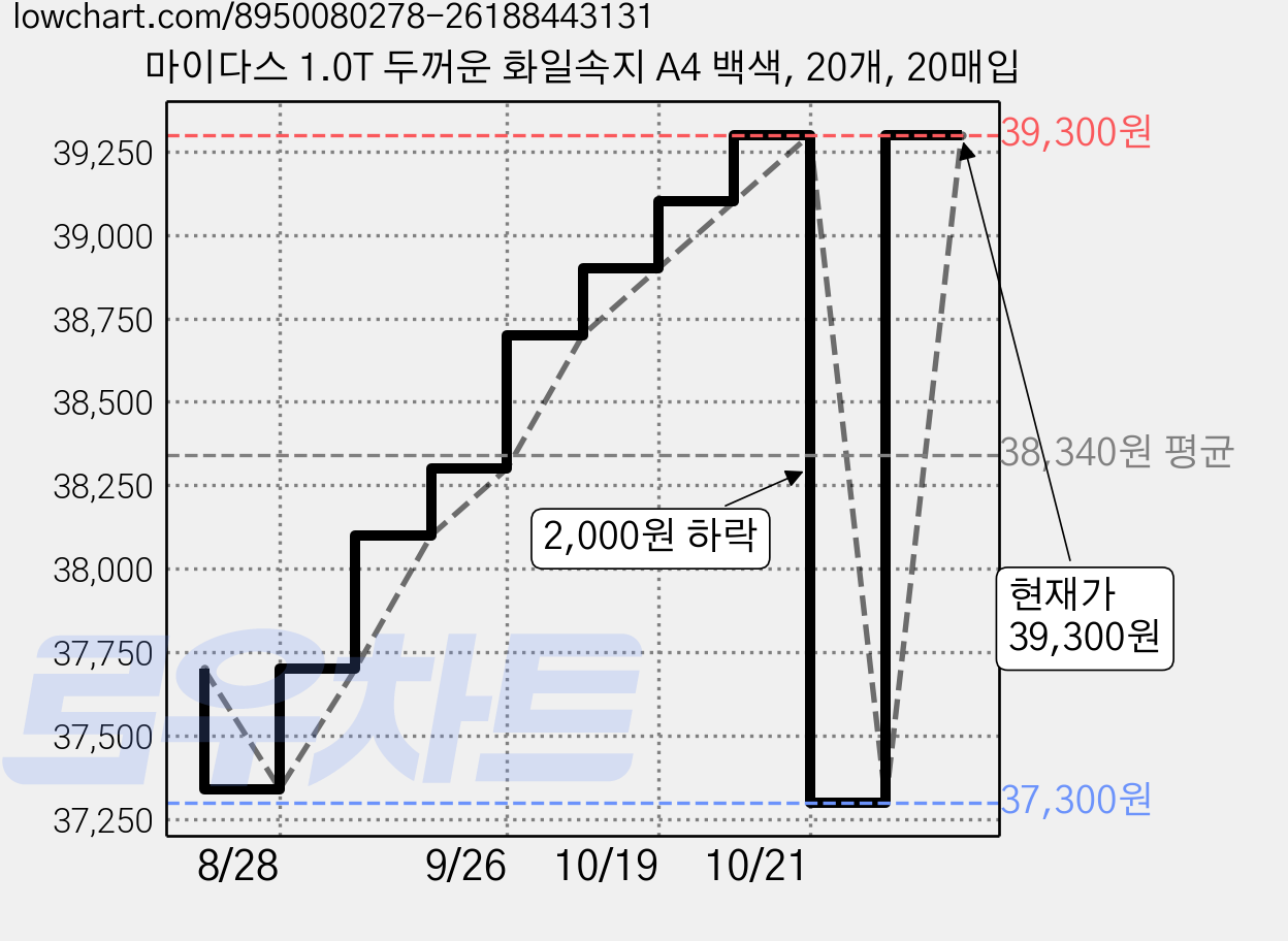 마이다스 1.0T 두꺼운 화일속지 A4 백색, 20개, 20매입 가격 변동 차트, 현재가 39,300원, 관측 최저가 37,300원
